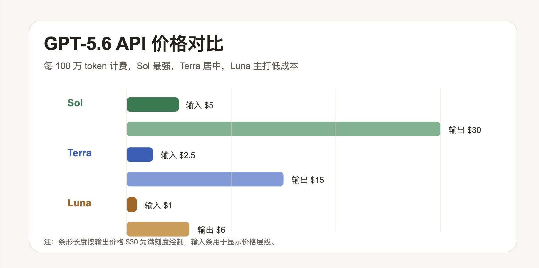GPT-5.6 API 价格对比图